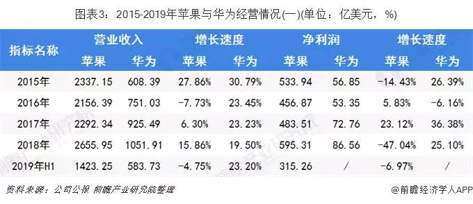 2015-2019年蘋果與華為經營情況.jpg