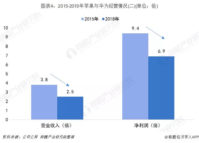 2015-2019年蘋果與華為經營情況2.jpg