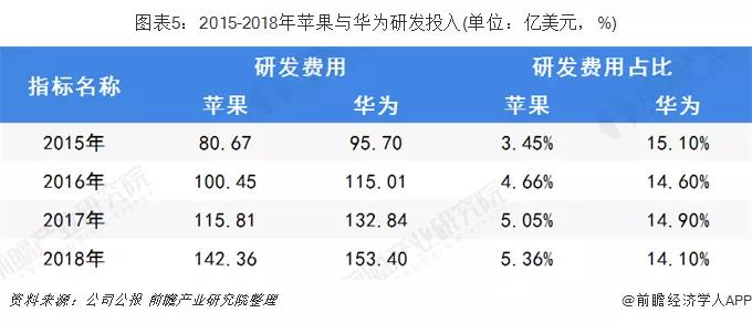 2015-2018年蘋果與華為研發投入.jpg