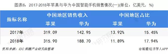 2017-2018年蘋果與華為中國智能手機銷售情況.jpg