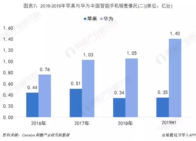 2016-2019年蘋果與華為中國智能手機銷售情況對比.jpg