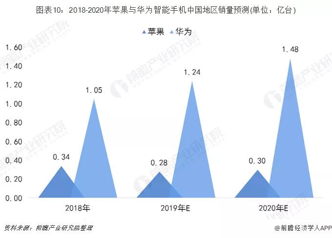 2018-2020年蘋果與華為智能手機中國地區銷量預計.jpg