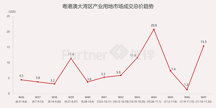 粵港澳大灣區產業用地市場2.png