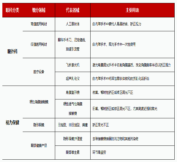 眼科醫(yī)療器械兩大分類及細(xì)分.png