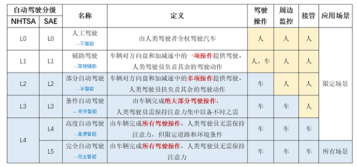 自動駕駛分級及標準.png