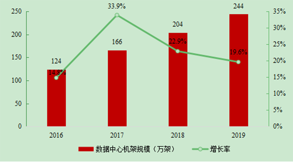 2016-2019年中國數據中心機架規模及增長率.png